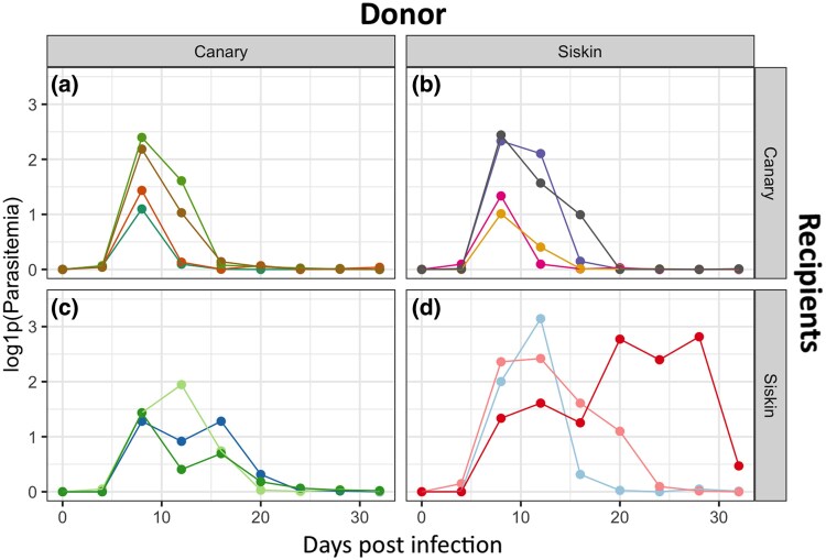 Generalist Malaria Parasites and Host Imprinting: Unveiling Transcriptional Memory.