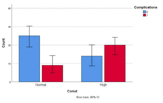 Preoperative CONUT score predicts postoperative complications in stage I-III gastric cancer patients undergoing curative gastric resections.