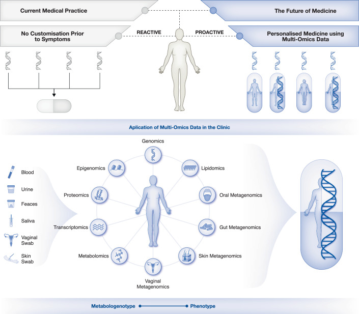 Longitudinal big biological data in the AI era.