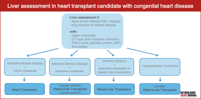 Initial experience with combined heart-liver transplantation in the Netherlands: Exploring the boundaries of isolated and combined transplantation.