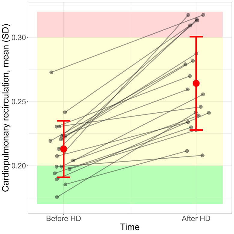 Cardiopulmonary recirculation in patients with chronic heart failure and preserved left ventricular ejection fraction: the "Monday Morning Phenomenon".