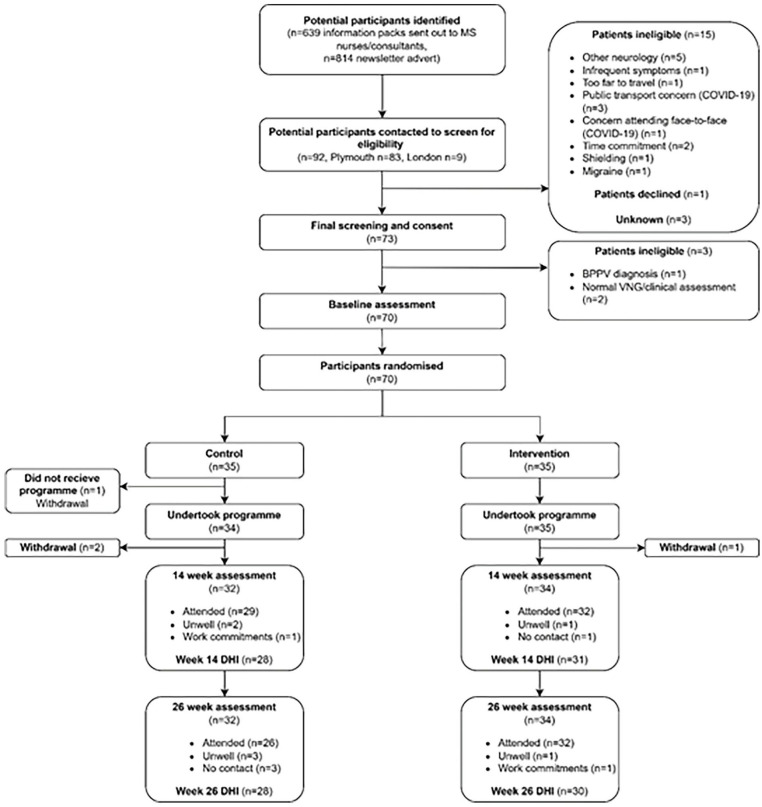 Vestibular Rehabilitation in Multiple Sclerosis: Randomized Controlled Trial and Cost-Effectiveness Analysis Comparing Customized With Booklet Based Vestibular Rehabilitation for Vestibulopathy.