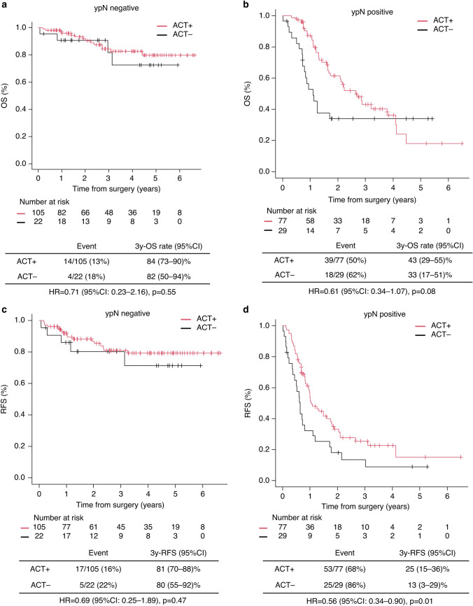 Impact of perioperative fluorouracil, leucovorin, oxaliplatin, and docetaxel delivery on postoperative survival in locally advanced oesophagogastric adenocarcinoma.