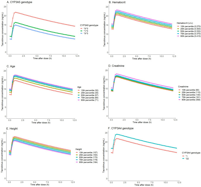 A Population Pharmacokinetic Model and Dosing Algorithm to Guide the Tacrolimus Starting and Follow-Up Dose in Living and Deceased Donor Kidney Transplant Recipients.