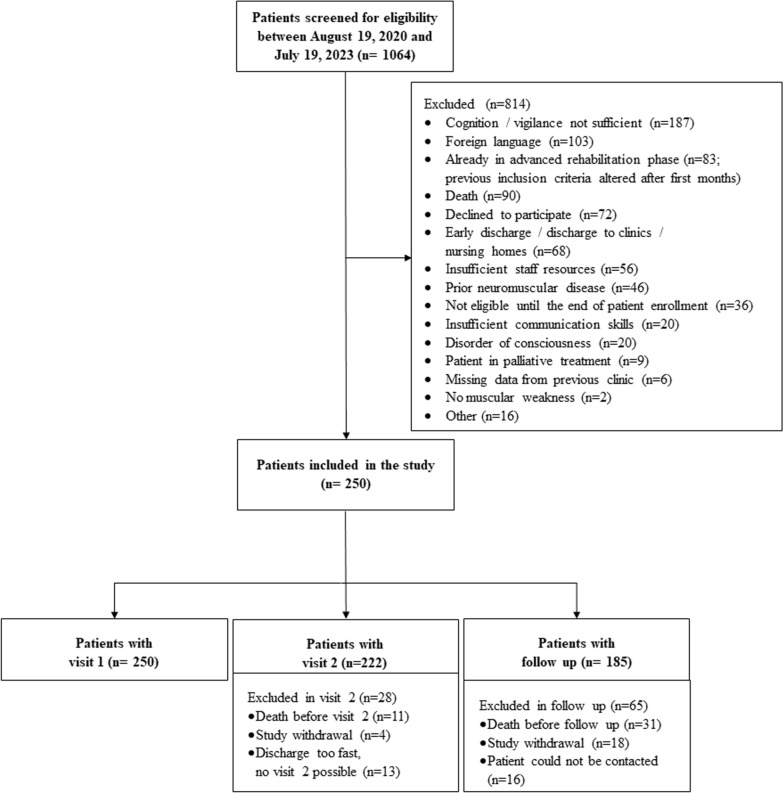 Long-term recovery of sensorimotor functions and prediction of participation in survivors of critical illness: a prospective cohort study.
