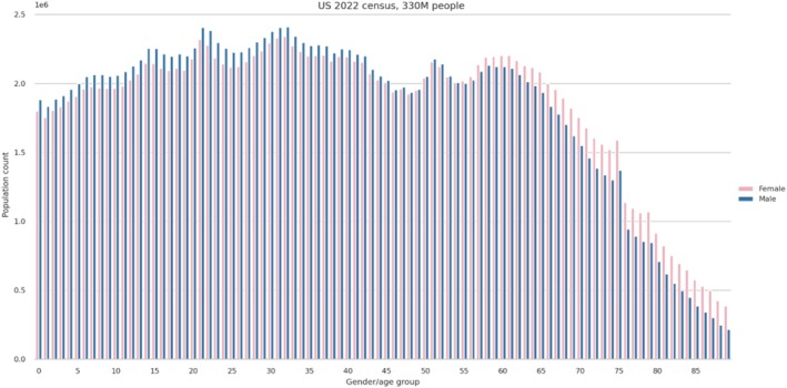 TriNetX Dataworks-USA: Overview of a Multi-Purpose, De-Identified, Federated Electronic Health Record Real-World Data and Analytics Network and Comparison to the US Census.