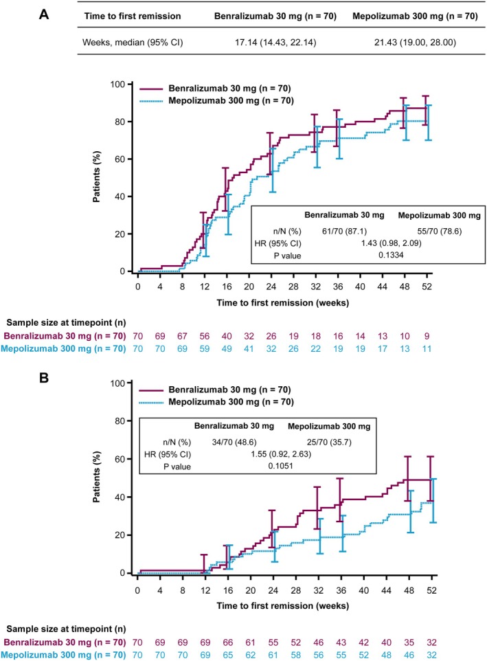 Discontinuation of Oral Glucocorticoids and Achievement of Remission in Patients With Eosinophilic Granulomatosis With Polyangiitis Treated With Benralizumab or Mepolizumab.