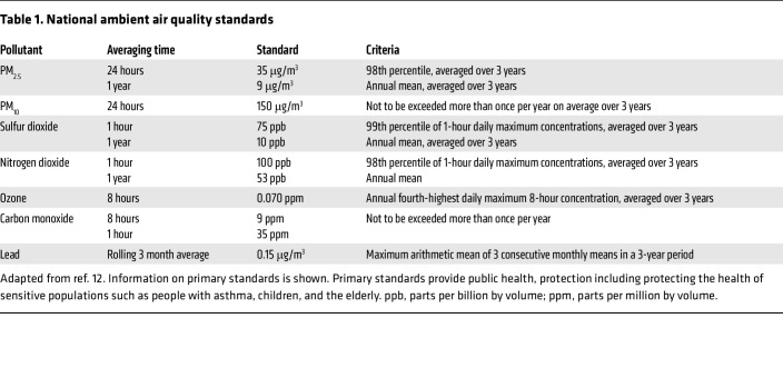 Particulate matter air pollution: effects on the respiratory system.