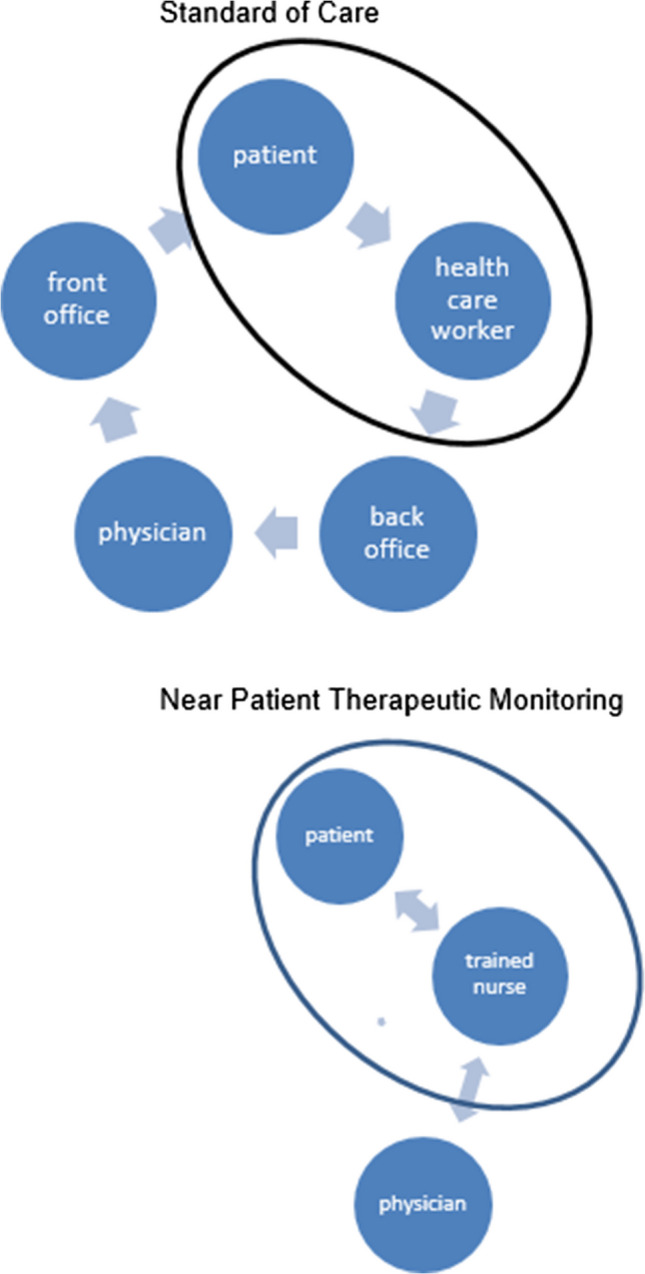 Optimization of vitamin K antagonist treatment: Near patient monitoring versus standard of care a parallel group clinical trial in older patients with atrial fibrillation.