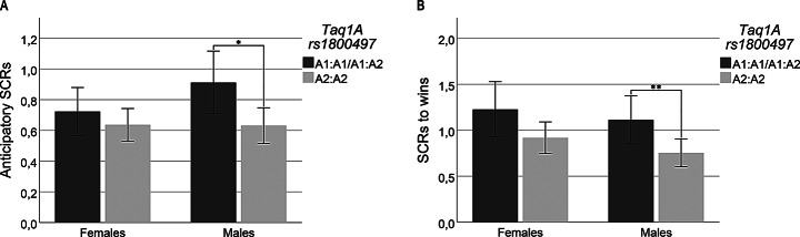 Associations Between Taq1A/C957T Polymorphic Variants and Autonomic Responsivity in a Slot Machine Task: Influence of Real-Life Gambling Exposure and Sex.