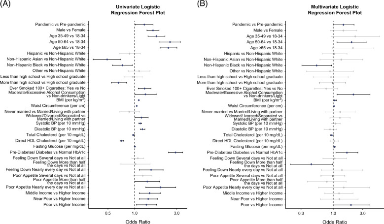 Changing landscape of steatotic liver diseases and liver fibrosis in the United States during the COVID-19 pandemic.