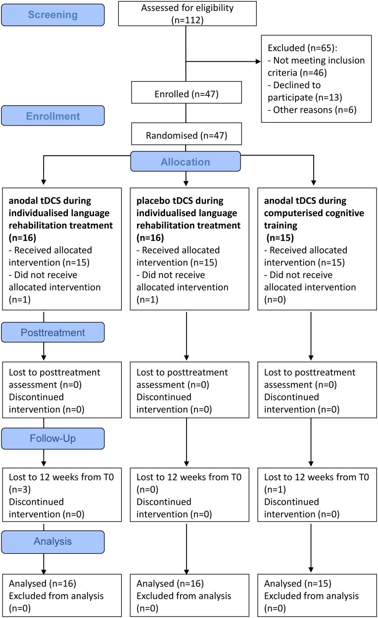 A multi-modal approach for the treatment of non-fluent/agrammatic variant of Primary Progressive Aphasia.
