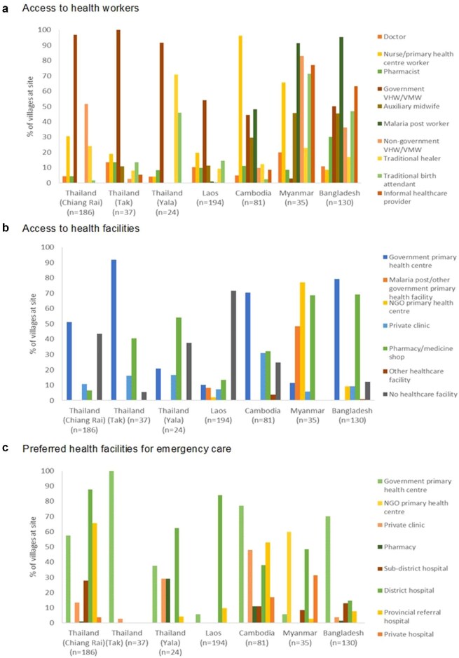 Understanding the primary healthcare context in rural South and Southeast Asia: a village profiling study.