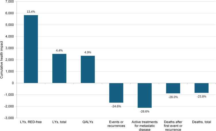 The Health Impact of Using Anti-PD-1 Agents to Treat Early-Stage Cancer in Belgium.