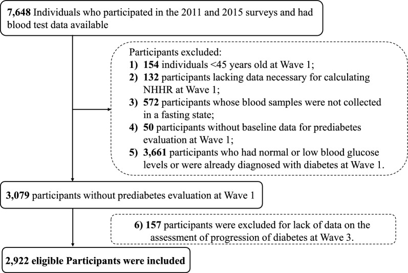 The impact of non-high-density lipoprotein cholesterol to high-density lipoprotein cholesterol ratio (NHHR) on the development of prediabetes in middle-aged and older Chinese adults: a national cohort study.