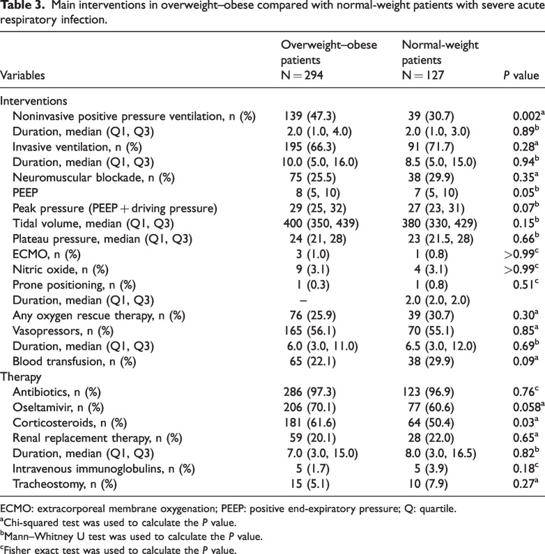 Outcomes of overweight and obese critically ill patients with severe acute respiratory infection.