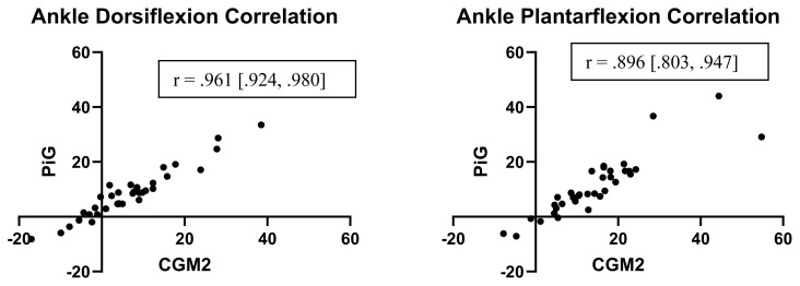 Comparison of Kinematic Outputs and Reliability of Plug-in Gait versus Conventional Gait Model 2 During Cycling.