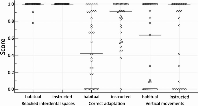 Does proper flossing performance translate into effective plaque removal?