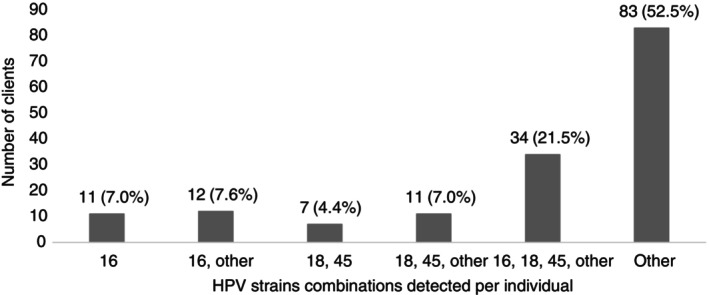 High Burden of Symptomatic and Asymptomatic Sexually Transmitted Infections in a Routine Decentralised HIV Care Setting in Eswatini: A Cross-Sectional Study.