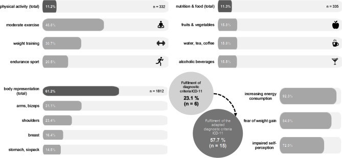 Tendencies of eating disordered behaviours in male content creators: a social media analysis.