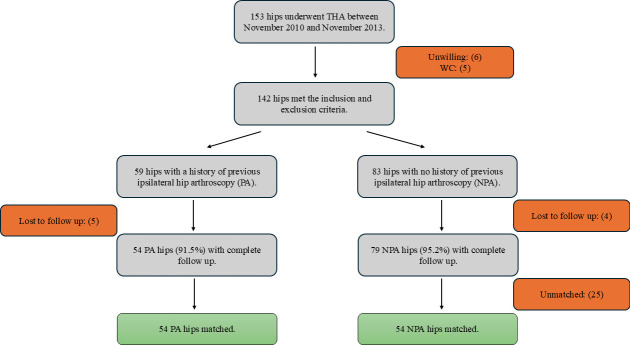 Prior hip arthroscopy impacts long-term outcomes of total hip arthroplasty : a propensity-matched study with a minimum ten-year follow-up.