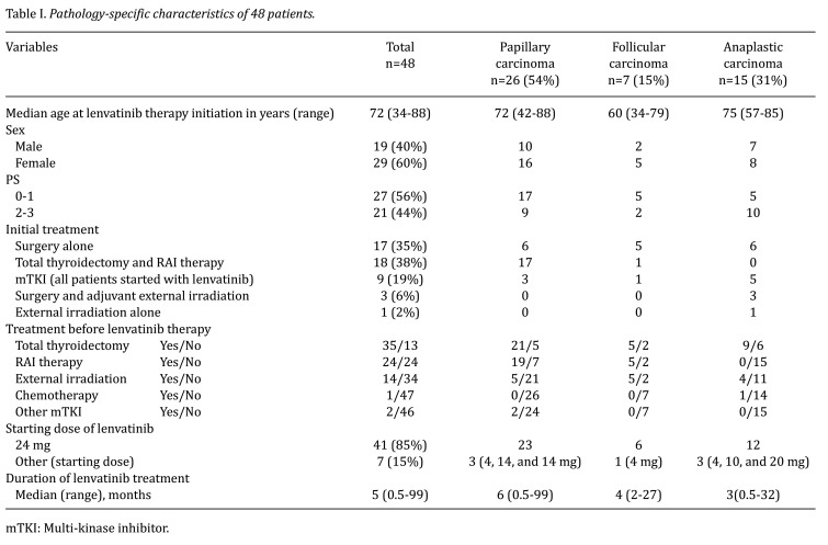 Efficacy of Lenvatinib Therapy for Thyroid Cancer by Pathological Type: A Retrospective Real-world Study.
