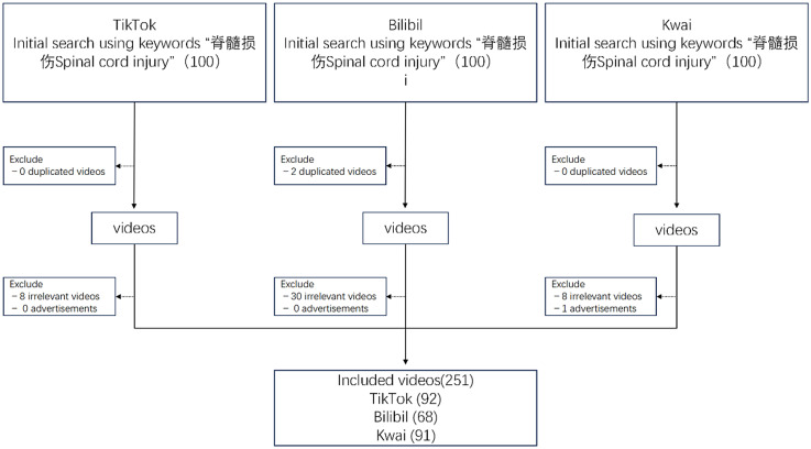 Quality assessment of spinal cord injury-related health information on short-form video platforms: Cross-sectional content analysis of TikTok, Kwai, and BiliBili.
