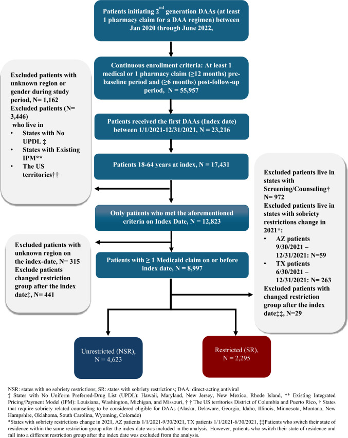Health Care Resource Utilization and Costs Associated with US Medicaid Sobriety Restrictions on Direct-Acting Antivirals for Hepatitis C Virus: A Retrospective Claims Database Analysis.