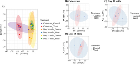 Impact of Gestational and Lactational Live Yeast Supplementation to Sows on Litter Performance, Colostrum and Milk Proteome Profiles.