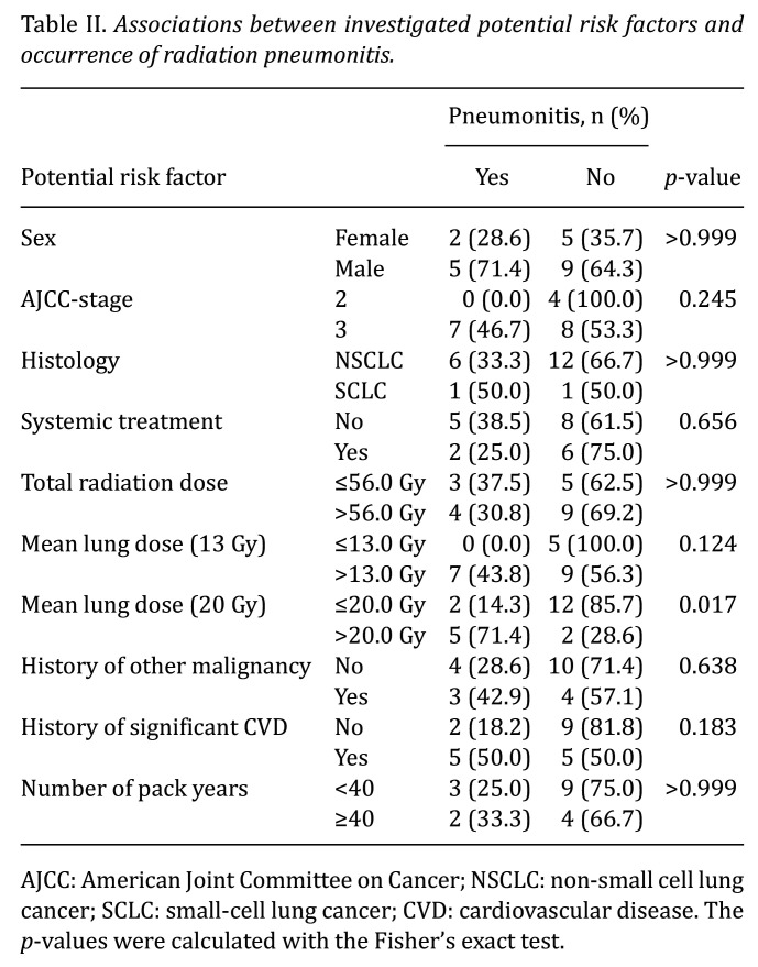 Risk Factors for Radiation Pneumonitis and a Prognostic Instrument for Very Elderly Patients With Lung Cancer.