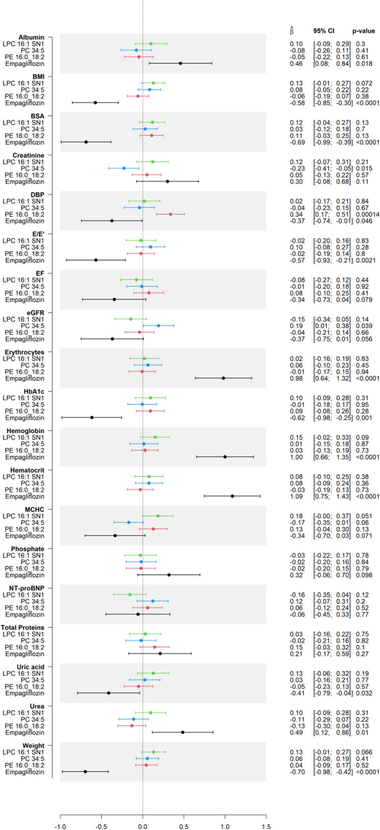 Effect of Empagliflozin on the plasma lipidome in patients with type 2 diabetes mellitus: results from the EmDia clinical trial.