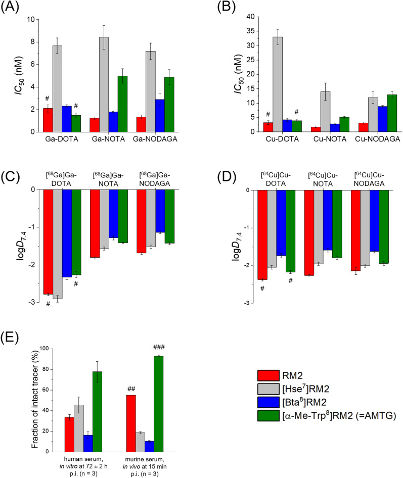 Studies on the impact of modifications at the Gln-Trp site in RM2-based GRPR ligands.