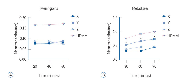 Changes in Patient Marker Coordinates with High-Definition Motion Management System during Frameless Gamma Knife Radiosurgery.