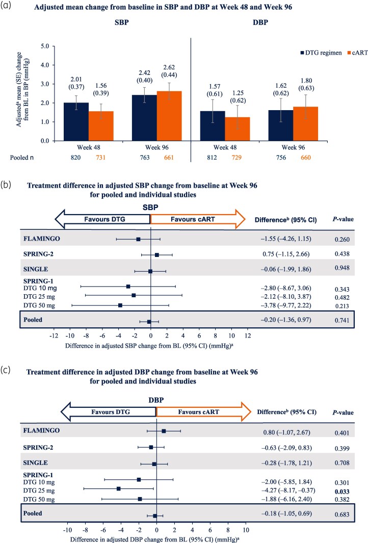 Hypertension and blood pressure changes with dolutegravir or comparator antiretroviral therapy in randomized trials through 96 weeks.