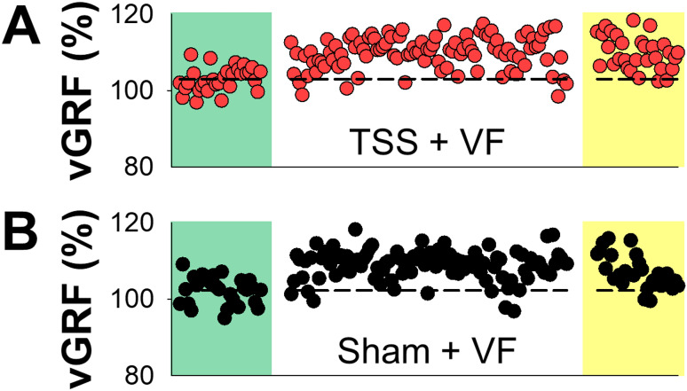 Transcutaneous spinal stimulation paired with visual feedback facilitates retention of improved weight transfer toward the affected side in people post-stroke.