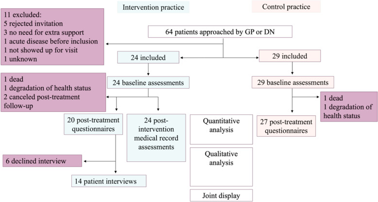 The Health and Life in Balance intervention to improve patient capacity for older people with multimorbidity: a pragmatic mixed methods non-randomised pilot study.