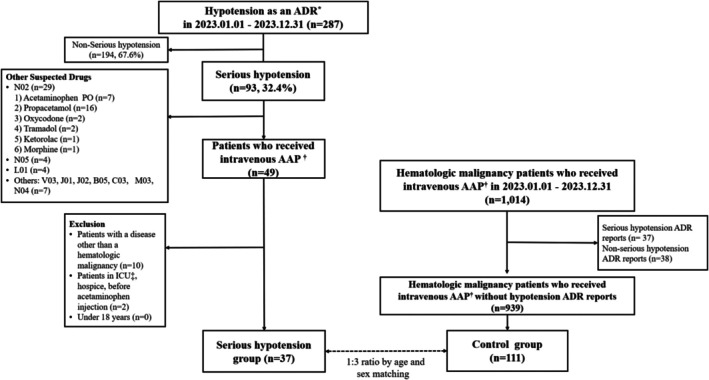 Risk Factors for Serious Hypotension Induced by Intravenous Acetaminophen in Patients With Hematologic Malignancy.