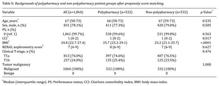 Impact of Polypharmacy on Perioperative Outcomes of Robot-assisted Laparoscopic Partial Nephrectomy for Small Renal Masses.