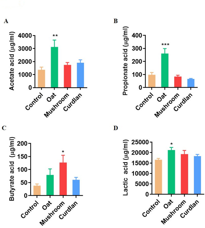 Effects of three different dietary β-gulcans supplementation on the microbiota composition and short-chain fatty acid production in mice.