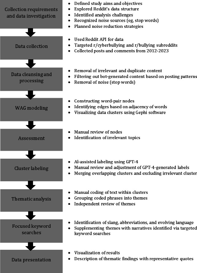 Data Mining Trauma: AI-Assisted Qualitative Study of Cyber Victimization on Reddit.