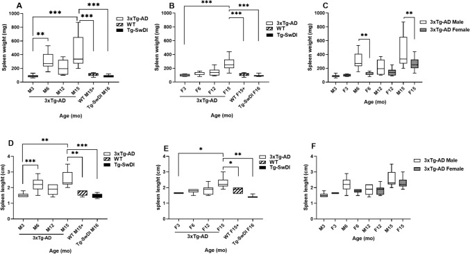 Splenomegaly, Spleen Amyloidosis and Neutrophil Infiltration are Present in 3xTg-AD, but not Tg-SwDI Mice.