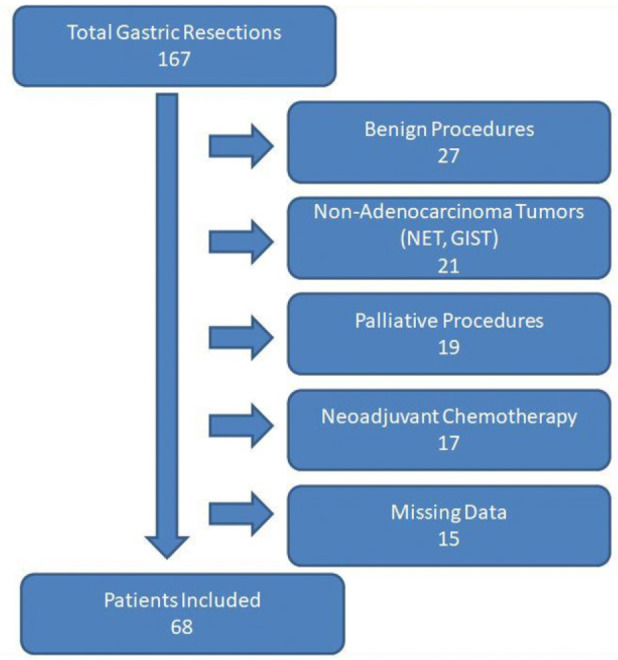 Preoperative CONUT score predicts postoperative complications in stage I-III gastric cancer patients undergoing curative gastric resections.