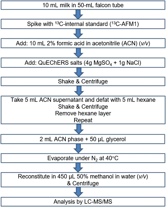 A validated LC–MS/MS multi-method for the determination of 110 mycotoxins and plant toxins in cow milk and application to samples from Germany