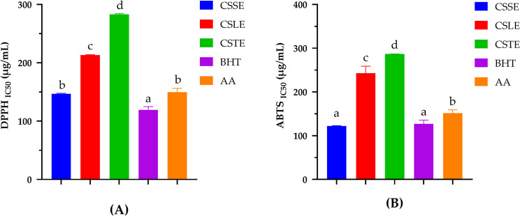 Optimized formulation of a three-component extract mixture from Moroccan Crocus sativus L. (Stigmas, leaves, and Tepals) for enhanced antioxidant activity.