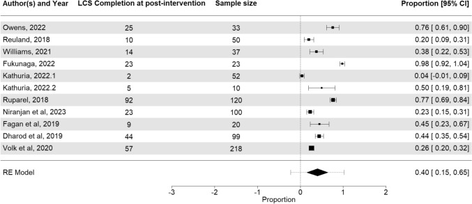 Lung cancer screening completion among patients using decision aids: a systematic review and meta-analysis.