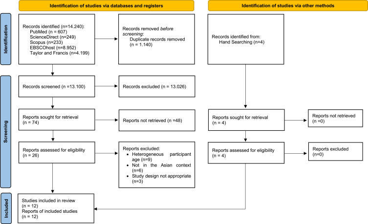 A Systematic Review of Continuity of Care Strategies for Enhancing Diabetes Self-Management in Older Adults in Asian Countries.