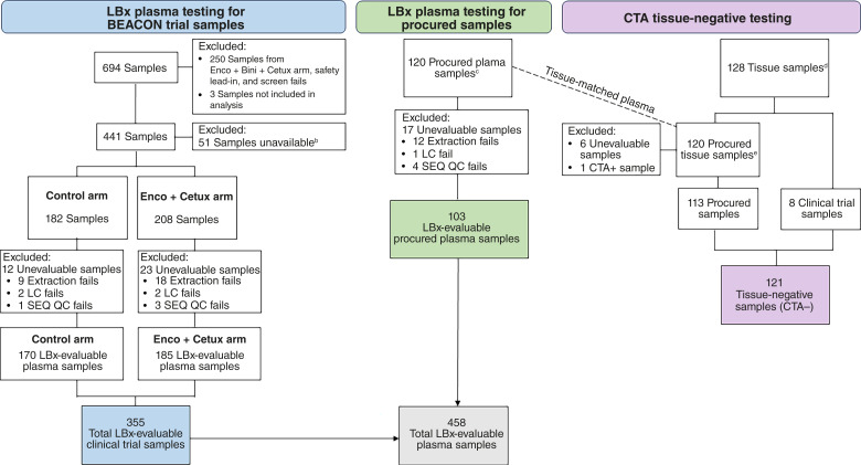 Clinical Validity of FoundationOne Liquid CDx for Detection of BRAFV600E in Colorectal Cancer.