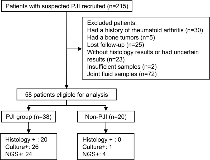 Comparison of the Diagnostic Performance of Culture, Histopathology, and mNGS for Periprosthetic Joint Infection Using Periprosthetic Tissue Samples: A Prospective Clinical Study.