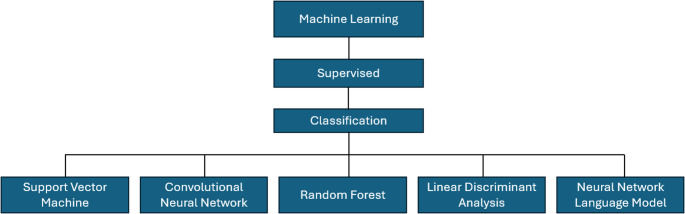 Raman Spectroscopy and Machine Learning in the Diagnosis of Breast Cancer.