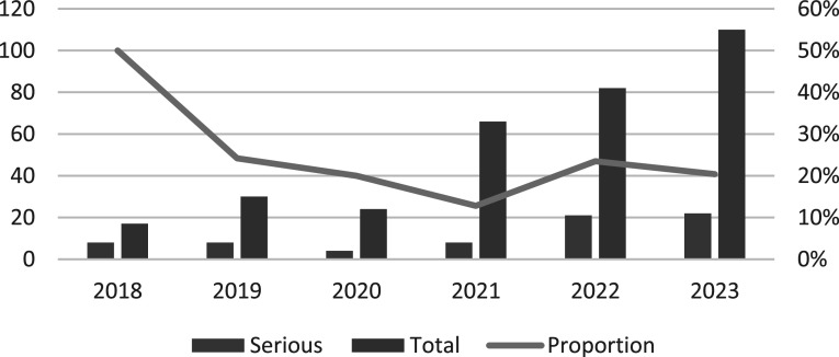 A real-world safety evaluation of new oral anticoagulants in elderly patients: evidence from the Adverse Drug Reaction Monitoring Center of Henan Province.